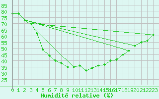 Courbe de l'humidit relative pour Varkaus Kosulanniemi