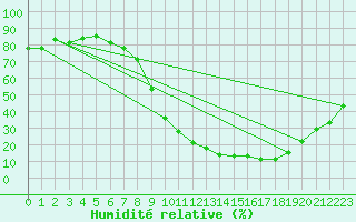 Courbe de l'humidit relative pour Calatayud