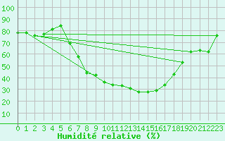 Courbe de l'humidit relative pour Blatten