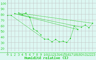 Courbe de l'humidit relative pour Krangede