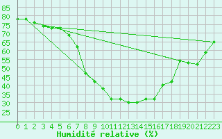 Courbe de l'humidit relative pour Bergn / Latsch