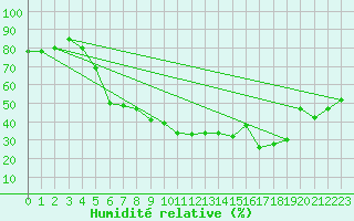 Courbe de l'humidit relative pour Buresjoen