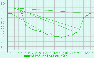 Courbe de l'humidit relative pour Venabu