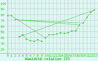 Courbe de l'humidit relative pour Nice (06)