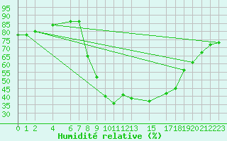 Courbe de l'humidit relative pour Sint Katelijne-waver (Be)