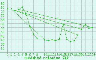 Courbe de l'humidit relative pour Torpshammar