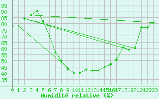 Courbe de l'humidit relative pour Poprad / Ganovce