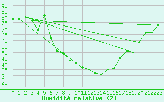 Courbe de l'humidit relative pour San Bernardino