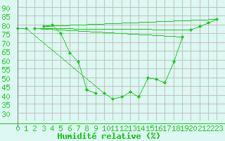 Courbe de l'humidit relative pour Rimnicu Vilcea