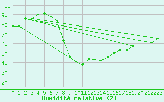 Courbe de l'humidit relative pour Banloc