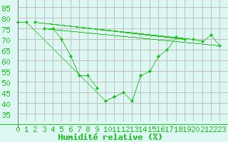 Courbe de l'humidit relative pour Uto