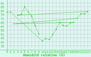 Courbe de l'humidit relative pour Straubing