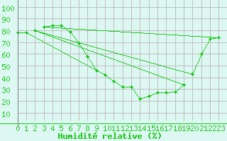 Courbe de l'humidit relative pour Constance (All)