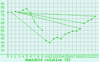 Courbe de l'humidit relative pour Leoben