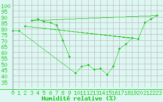 Courbe de l'humidit relative pour Salon-de-Provence (13)