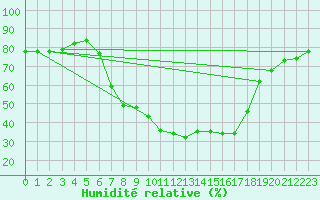 Courbe de l'humidit relative pour Ried Im Innkreis