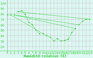 Courbe de l'humidit relative pour Josvafo