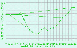 Courbe de l'humidit relative pour Hunge