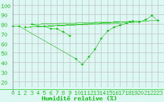 Courbe de l'humidit relative pour Mende - Chabrits (48)