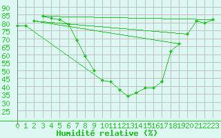 Courbe de l'humidit relative pour Bistrita