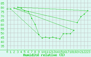Courbe de l'humidit relative pour Neu Ulrichstein