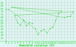 Courbe de l'humidit relative pour La Dle (Sw)