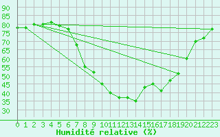 Courbe de l'humidit relative pour Huercal Overa
