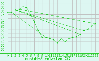 Courbe de l'humidit relative pour Nuerburg-Barweiler