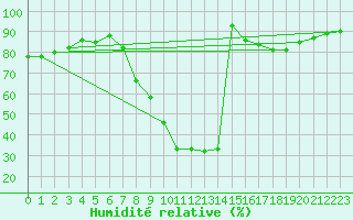 Courbe de l'humidit relative pour Manresa