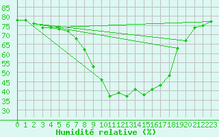 Courbe de l'humidit relative pour Torpshammar