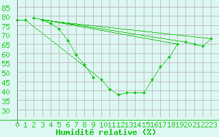 Courbe de l'humidit relative pour Gorgova
