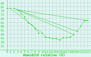 Courbe de l'humidit relative pour Pajala