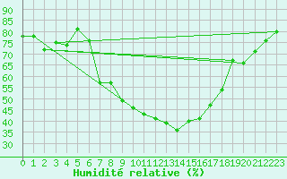 Courbe de l'humidit relative pour Dragasani