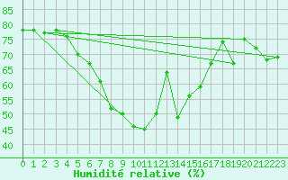 Courbe de l'humidit relative pour Bitlis