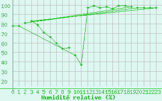Courbe de l'humidit relative pour Feldberg-Schwarzwald (All)