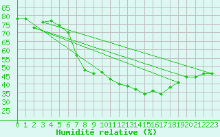 Courbe de l'humidit relative pour Chur-Ems
