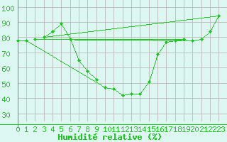 Courbe de l'humidit relative pour Litschau