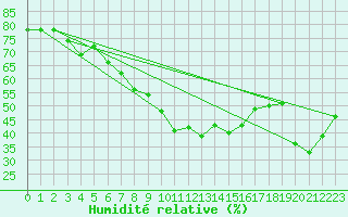 Courbe de l'humidit relative pour Neuhaus A. R.