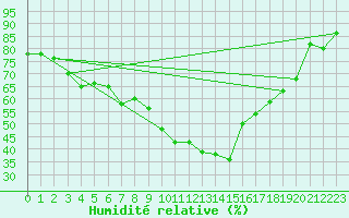 Courbe de l'humidit relative pour Logrono (Esp)