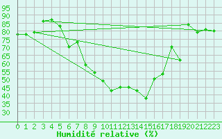 Courbe de l'humidit relative pour Polovraci Monastery