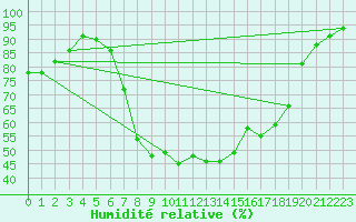 Courbe de l'humidit relative pour Retie (Be)