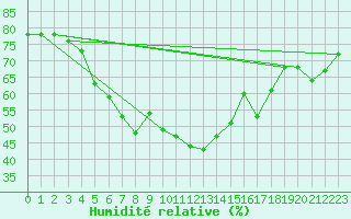 Courbe de l'humidit relative pour Floda