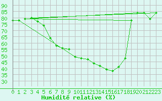 Courbe de l'humidit relative pour Graz Universitaet