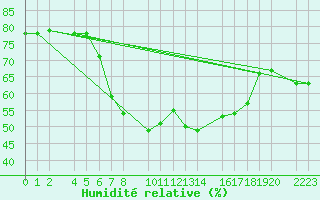 Courbe de l'humidit relative pour guilas