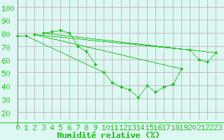 Courbe de l'humidit relative pour Aranda de Duero