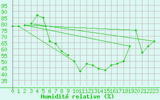Courbe de l'humidit relative pour Berne Liebefeld (Sw)