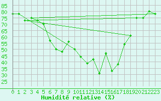 Courbe de l'humidit relative pour Santa Maria, Val Mestair