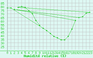 Courbe de l'humidit relative pour Prabichl