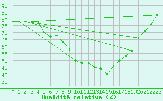 Courbe de l'humidit relative pour Gourdon (46)