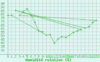 Courbe de l'humidit relative pour Geilenkirchen